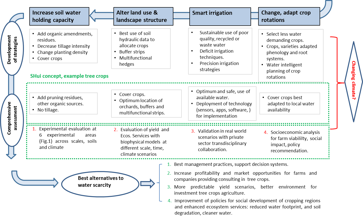 the different strategies to enhance water use efficiency