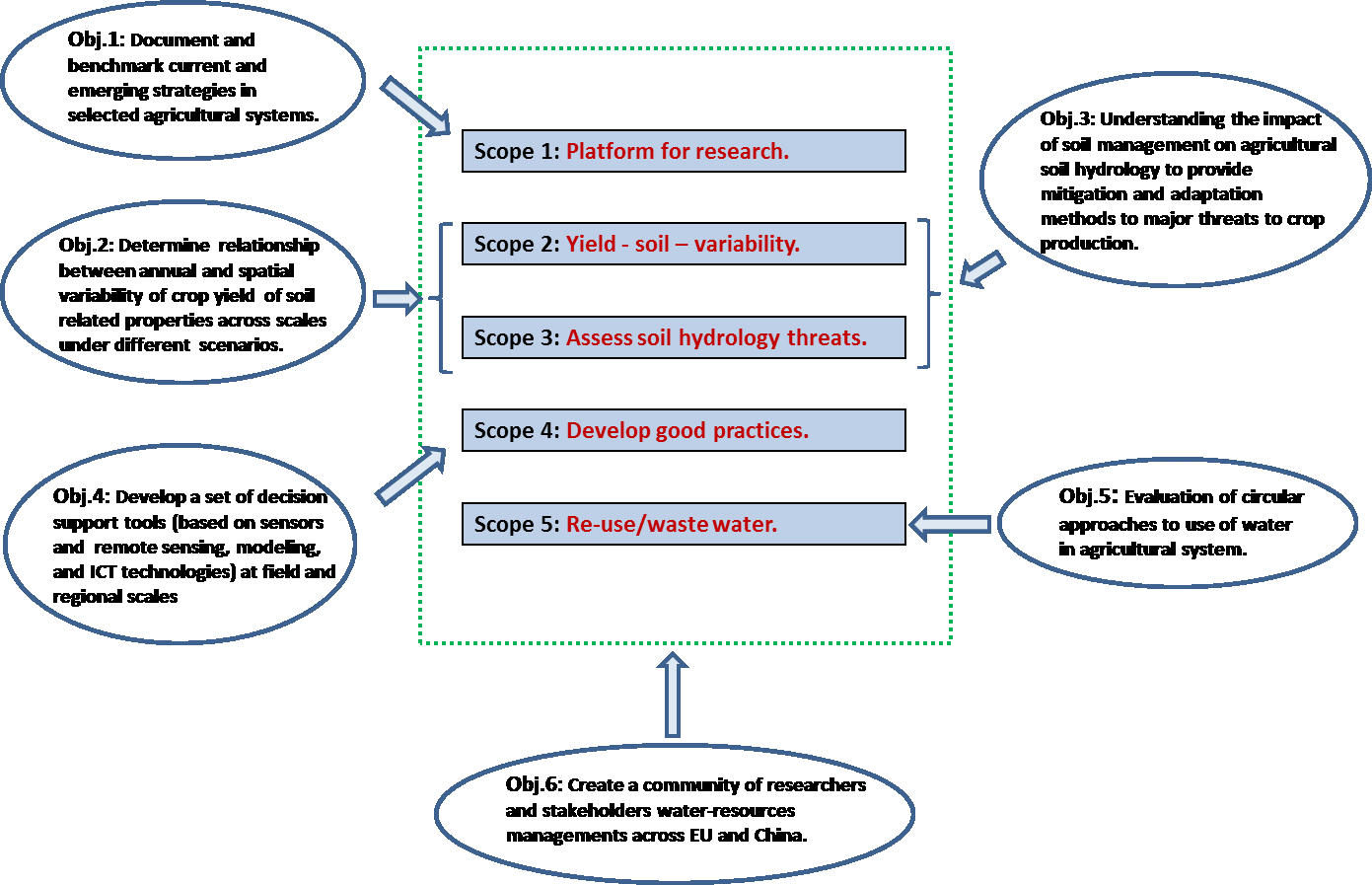 Outline of objective 1