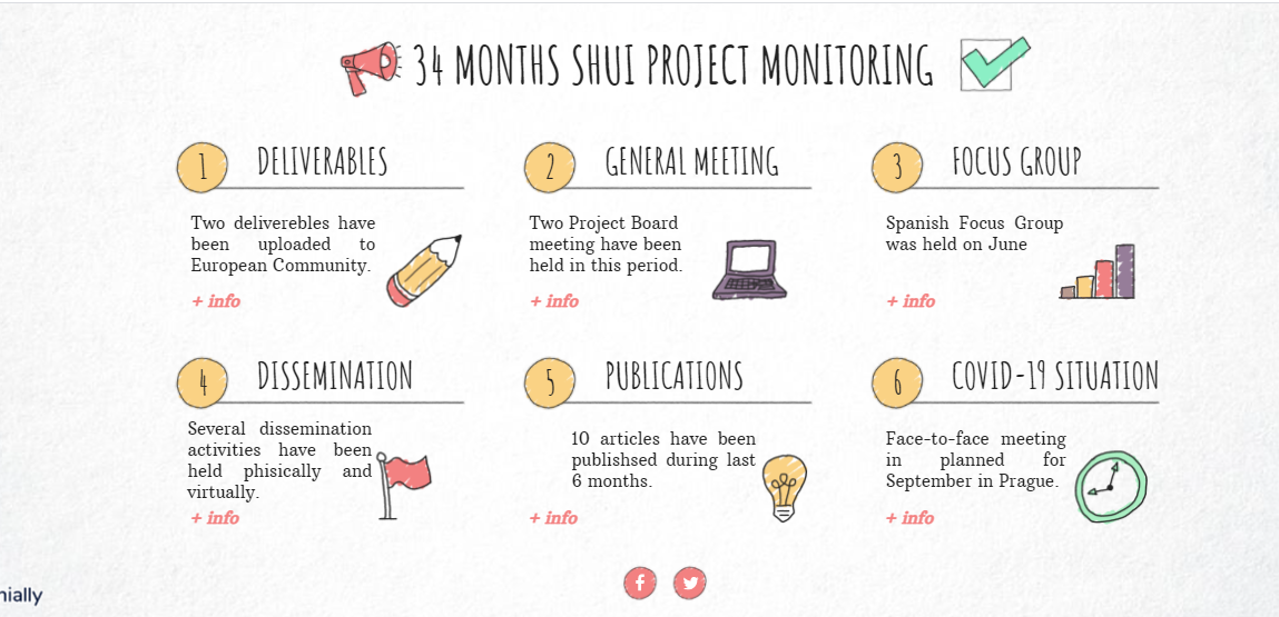 34 months SHui Project Monitoring