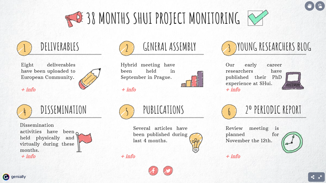 38 months SHui Project Monitoring